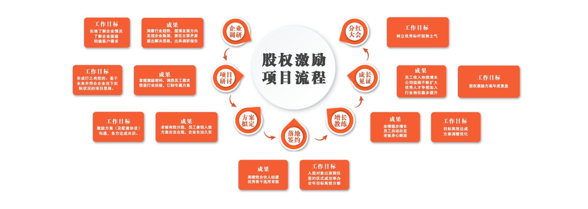 股权激励	